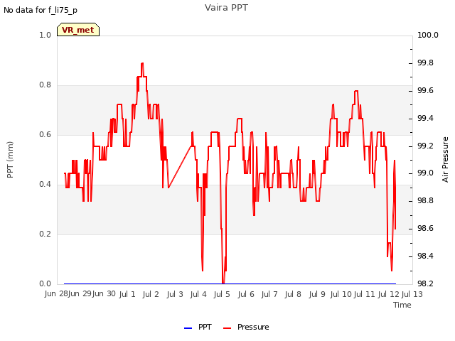 plot of Vaira PPT