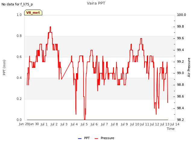 plot of Vaira PPT