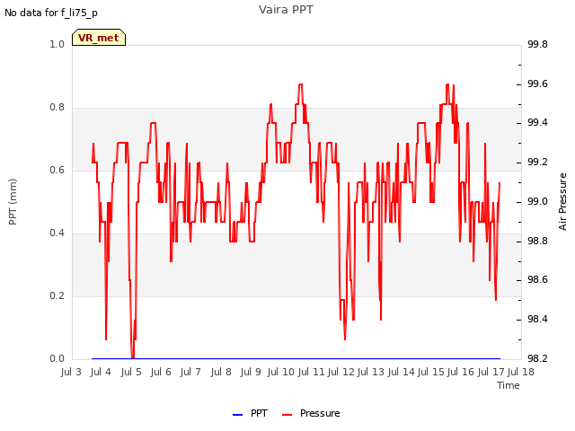 plot of Vaira PPT