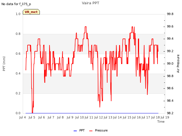 plot of Vaira PPT