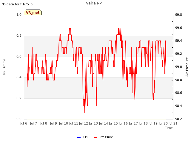 plot of Vaira PPT