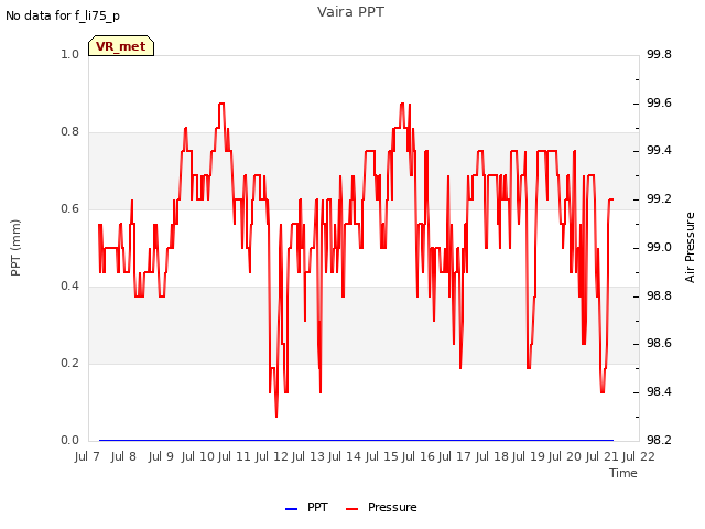 plot of Vaira PPT