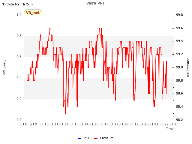 plot of Vaira PPT