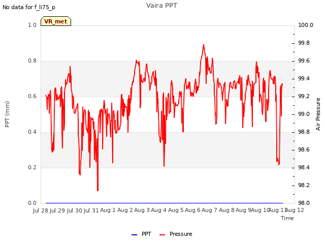 plot of Vaira PPT