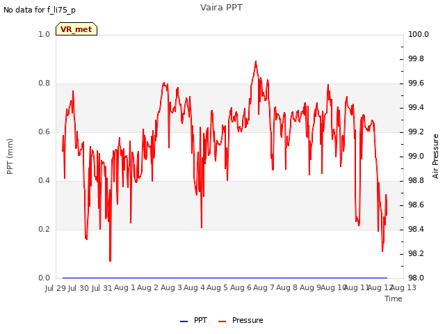 plot of Vaira PPT