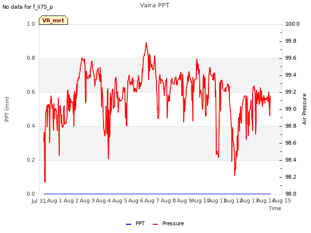 plot of Vaira PPT