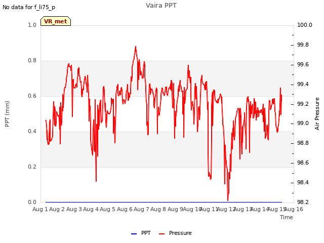 plot of Vaira PPT