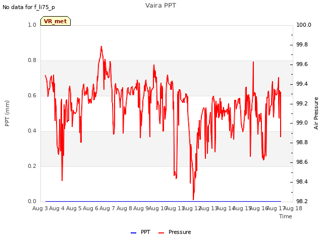 plot of Vaira PPT