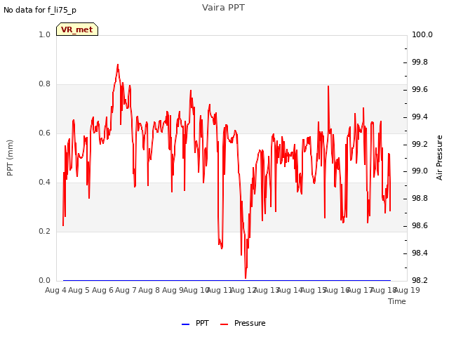 plot of Vaira PPT