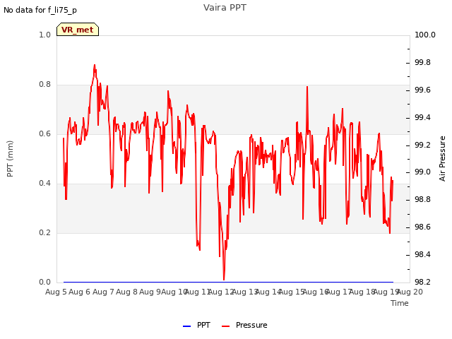 plot of Vaira PPT