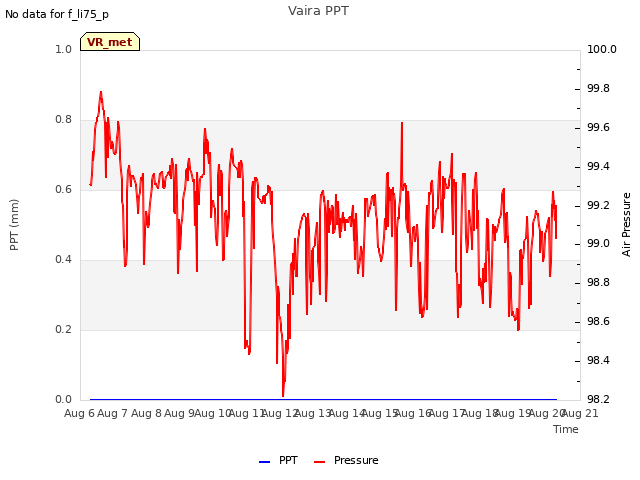 plot of Vaira PPT