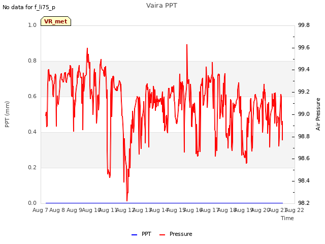 plot of Vaira PPT