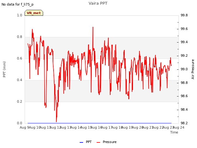 plot of Vaira PPT