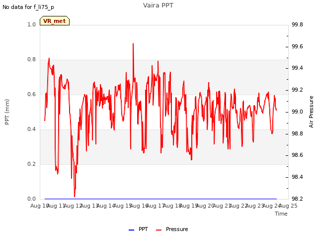 plot of Vaira PPT