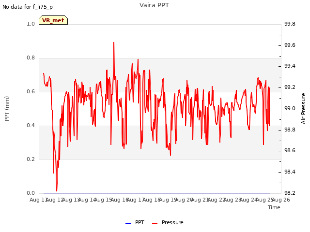 plot of Vaira PPT