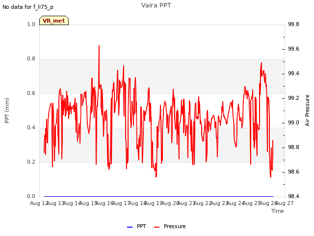 plot of Vaira PPT