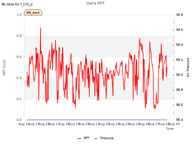 plot of Vaira PPT