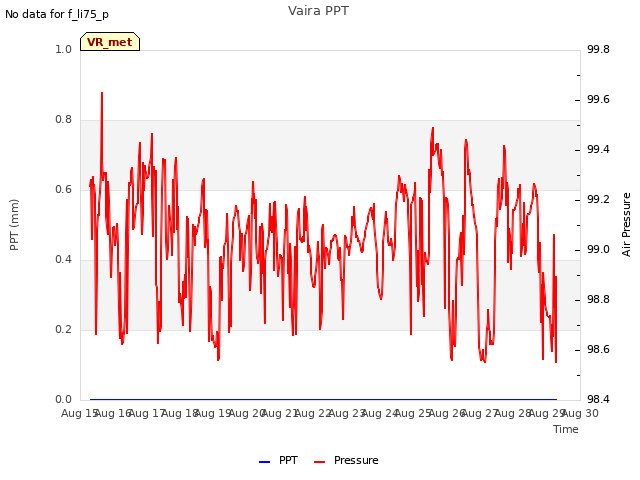 plot of Vaira PPT