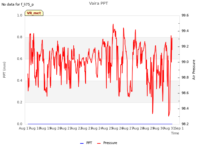 plot of Vaira PPT