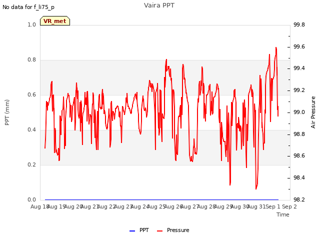 plot of Vaira PPT