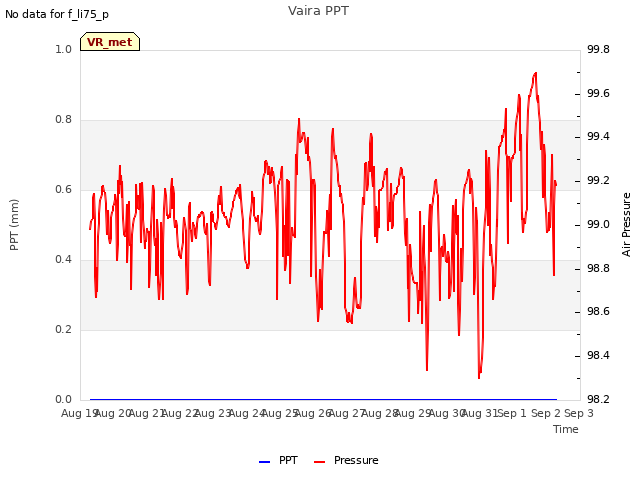 plot of Vaira PPT