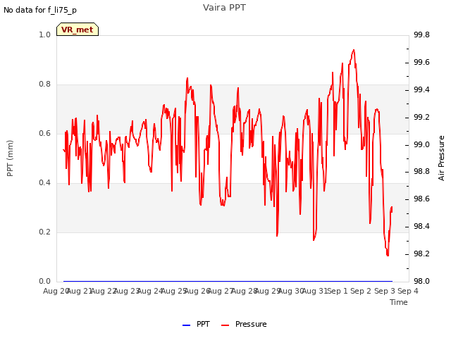 plot of Vaira PPT