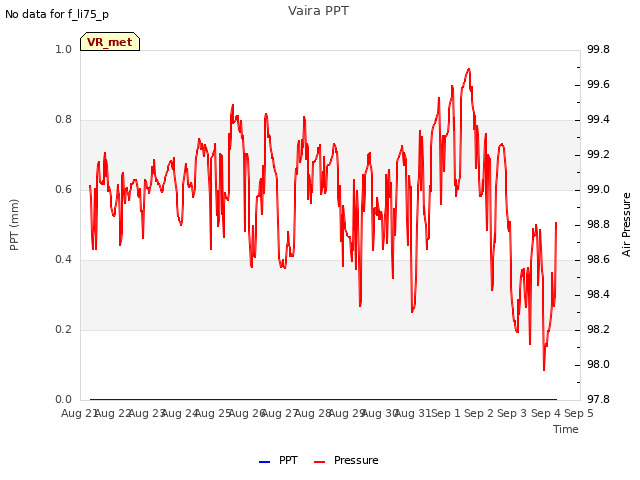 plot of Vaira PPT