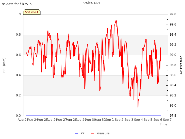 plot of Vaira PPT