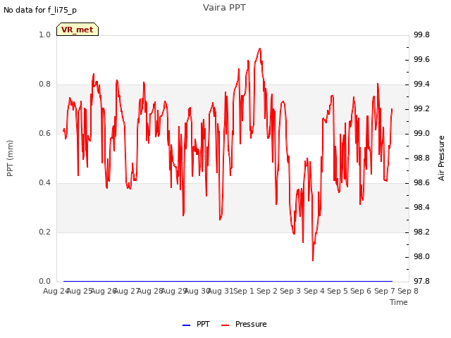 plot of Vaira PPT