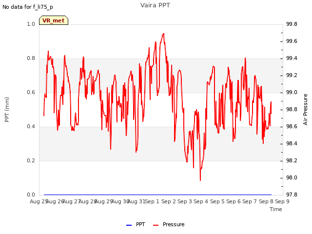 plot of Vaira PPT