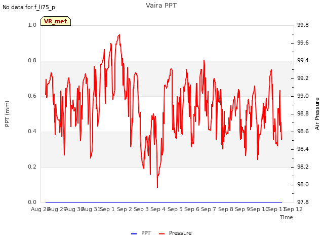 plot of Vaira PPT