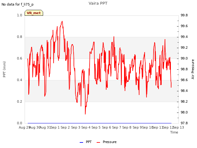 plot of Vaira PPT