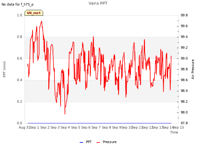 plot of Vaira PPT