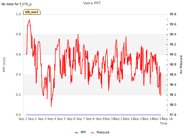 plot of Vaira PPT