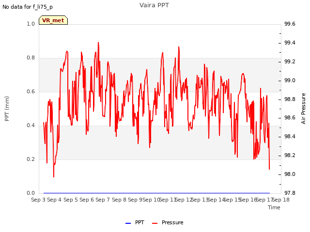 plot of Vaira PPT