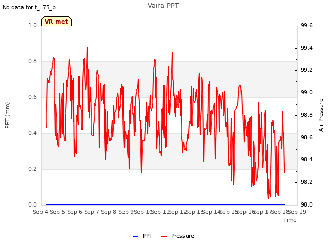 plot of Vaira PPT