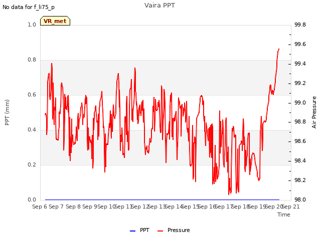 plot of Vaira PPT