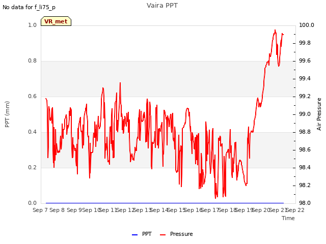 plot of Vaira PPT