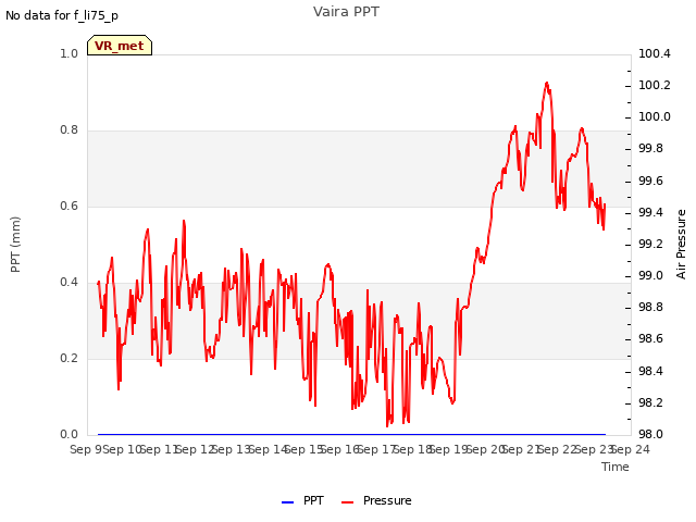 plot of Vaira PPT