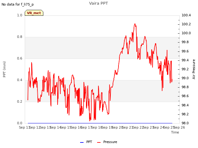 plot of Vaira PPT