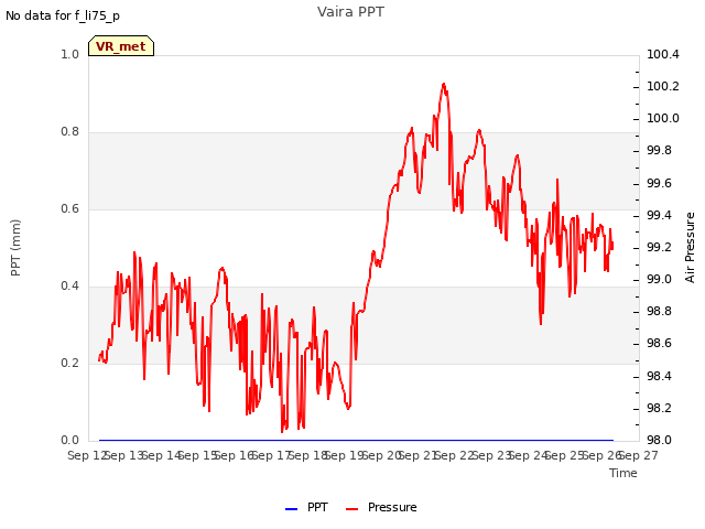 plot of Vaira PPT