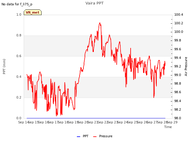 plot of Vaira PPT