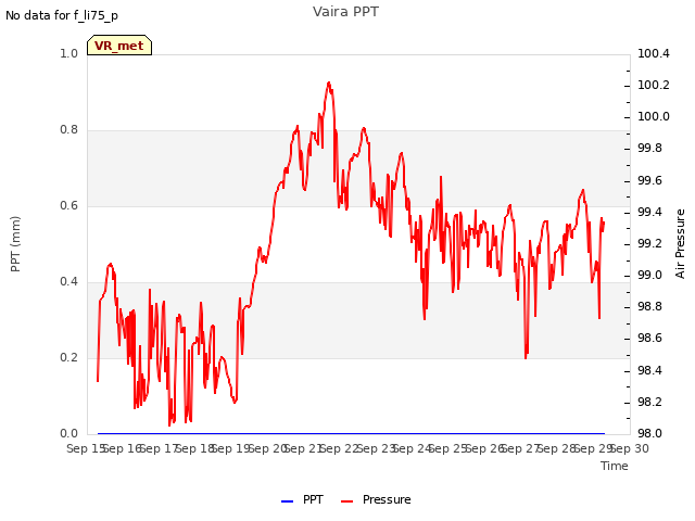 plot of Vaira PPT