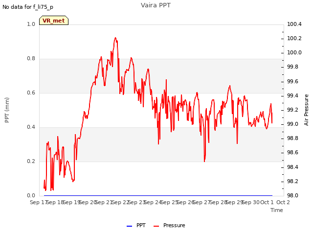 plot of Vaira PPT