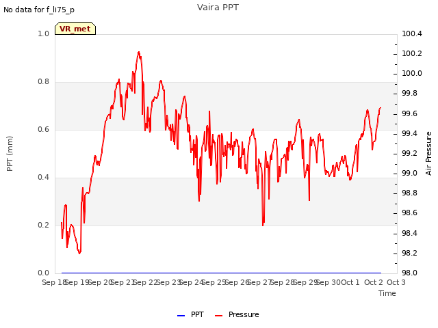 plot of Vaira PPT