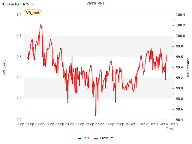 plot of Vaira PPT