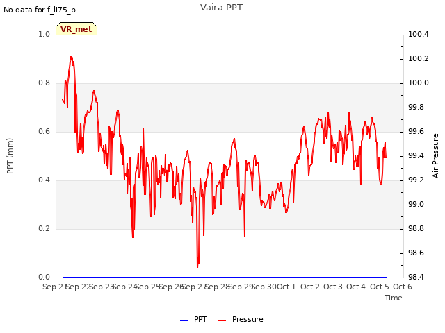 plot of Vaira PPT