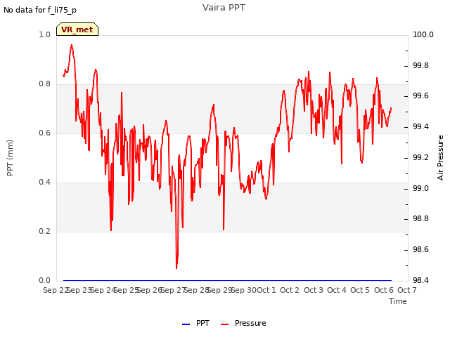 plot of Vaira PPT