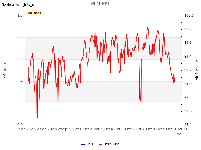 plot of Vaira PPT