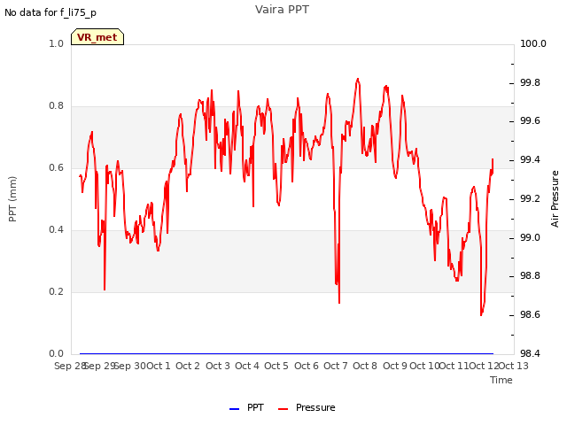 plot of Vaira PPT